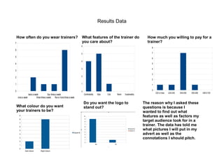Results Data 
once a week 
twice a week 
four times a week 
three times a week 
five or more times a week 
7 
6 
5 
4 
3 
2 
1 
0 
How often do you wear trainers? 
What features of the trainer do 
you care about? 
Comfortability Style Cost Brand Sustainability 
6 
5 
4 
3 
2 
1 
0 
How much you willing to pay for a 
trainer? 
£20 or less £20-£40 £40-£60 £60-£80 £80-£100 
8 
7 
6 
5 
4 
3 
2 
1 
0 
What colour do you want 
your trainers to be? 
Do you want the logo to 
stand out? 
The reason why I asked these 
questions is because I 
wanted to find out what 
features as well as factors my 
target audience look for in a 
trainer. The data has told me 
what pictures I will put in my 
advert as well as the 
connotations I should pitch. 
 