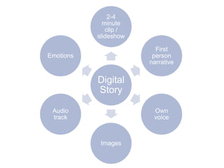 2-4
             minute
              clip /
           slideshow

                         First
Emotions                person
                       narrative


           Digital
           Story

 Audio                  Own
 track                  voice



            Images
 