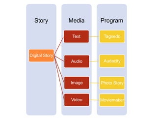 Story         Media   Program

                 Text    Tagxedo



Digital Story
                Audio    Audacity



                Image   Photo Story


                Video   Moviemaker
 