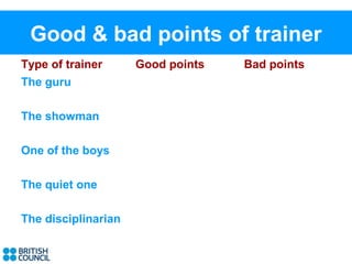 Good & bad points of trainer
Type of trainer      Good points   Bad points
The guru

The showman

One of the boys

The quiet one

The disciplinarian
 