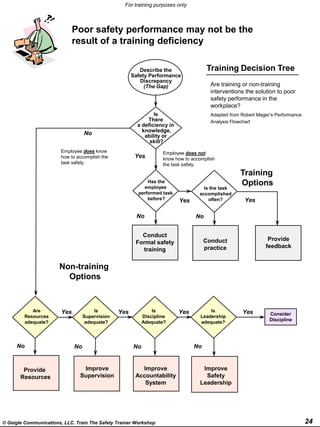 Mager Flowchart Traine the safety trainer | PPTX