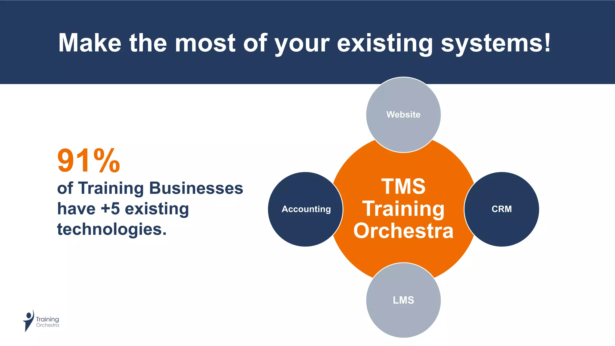Make the most of your existing systems!
TMS
Training
Orchestra
Website
CRM
LMS
Accounting
of Training Businesses
have +5 existing
technologies.
91%
 