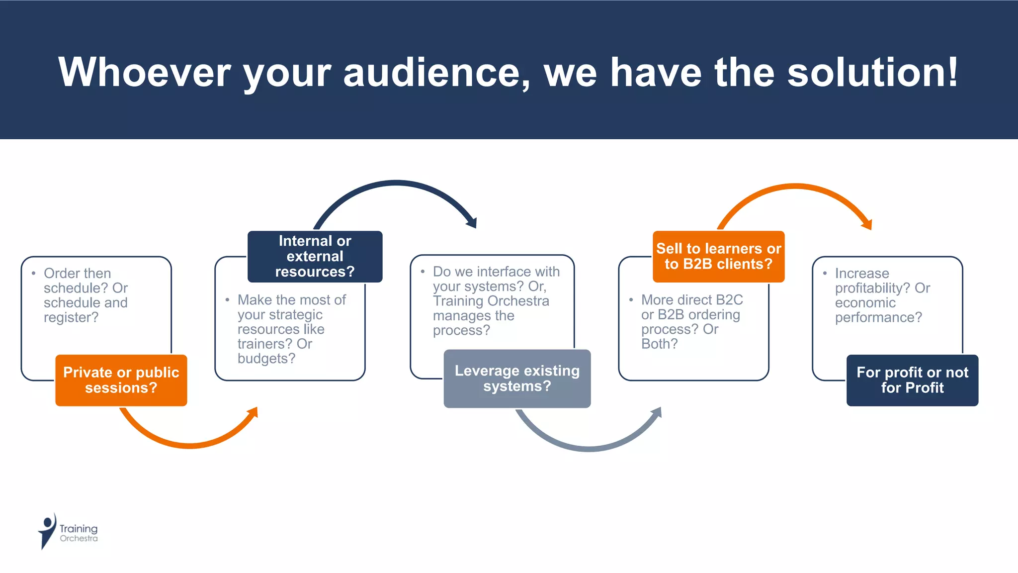 Whoever your audience, we have the solution!
• Order then
schedule? Or
schedule and
register?
Private or public
sessions?
• Make the most of
your strategic
resources like
trainers? Or
budgets?
Internal or
external
resources? • Do we interface with
your systems? Or,
Training Orchestra
manages the
process?
Leverage existing
systems?
• More direct B2C
or B2B ordering
process? Or
Both?
Sell to learners or
to B2B clients?
• Increase
profitability? Or
economic
performance?
For profit or not
for Profit
 