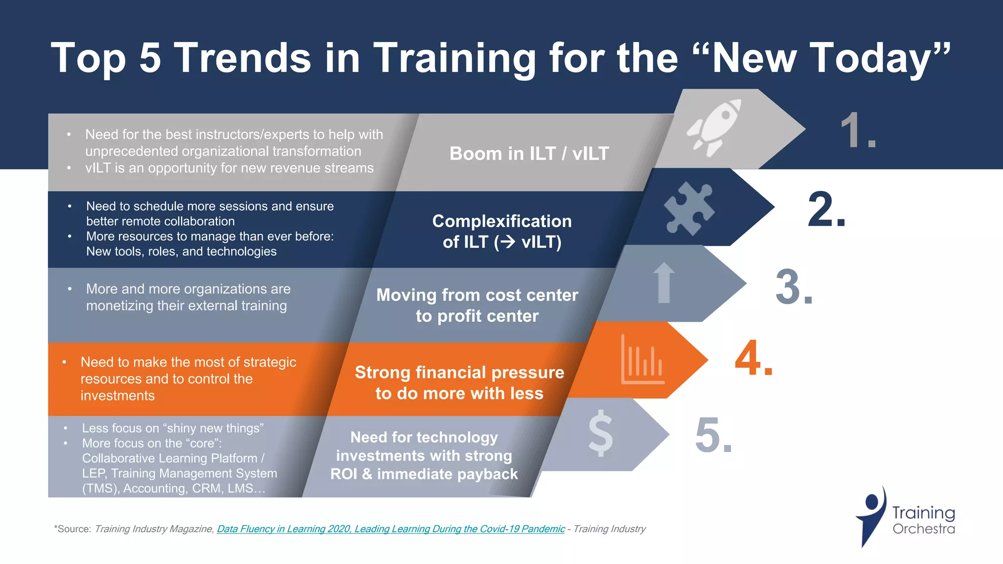 Top 5 Trends in Training for the “New Today”
• Need to schedule more sessions and ensure
better remote collaboration
• More resources to manage than ever before:
New tools, roles, and technologies
Complexification
of ILT ( vILT)
• Need for the best instructors/experts to help with
unprecedented organizational transformation
• vILT is an opportunity for new revenue streams
Boom in ILT / vILT
1.
2.
3.
4.
• More and more organizations are
monetizing their external training
5.
*Source: Training Industry Magazine, Data Fluency in Learning 2020, Leading Learning During the Covid-19 Pandemic – Training Industry
Moving from cost center
to profit center
• Need to make the most of strategic
resources and to control the
investments
Strong financial pressure
to do more with less
Need for technology
investments with strong
ROI & immediate payback
• Less focus on “shiny new things”
• More focus on the “core”:
Collaborative Learning Platform /
LEP, Training Management System
(TMS), Accounting, CRM, LMS…
 