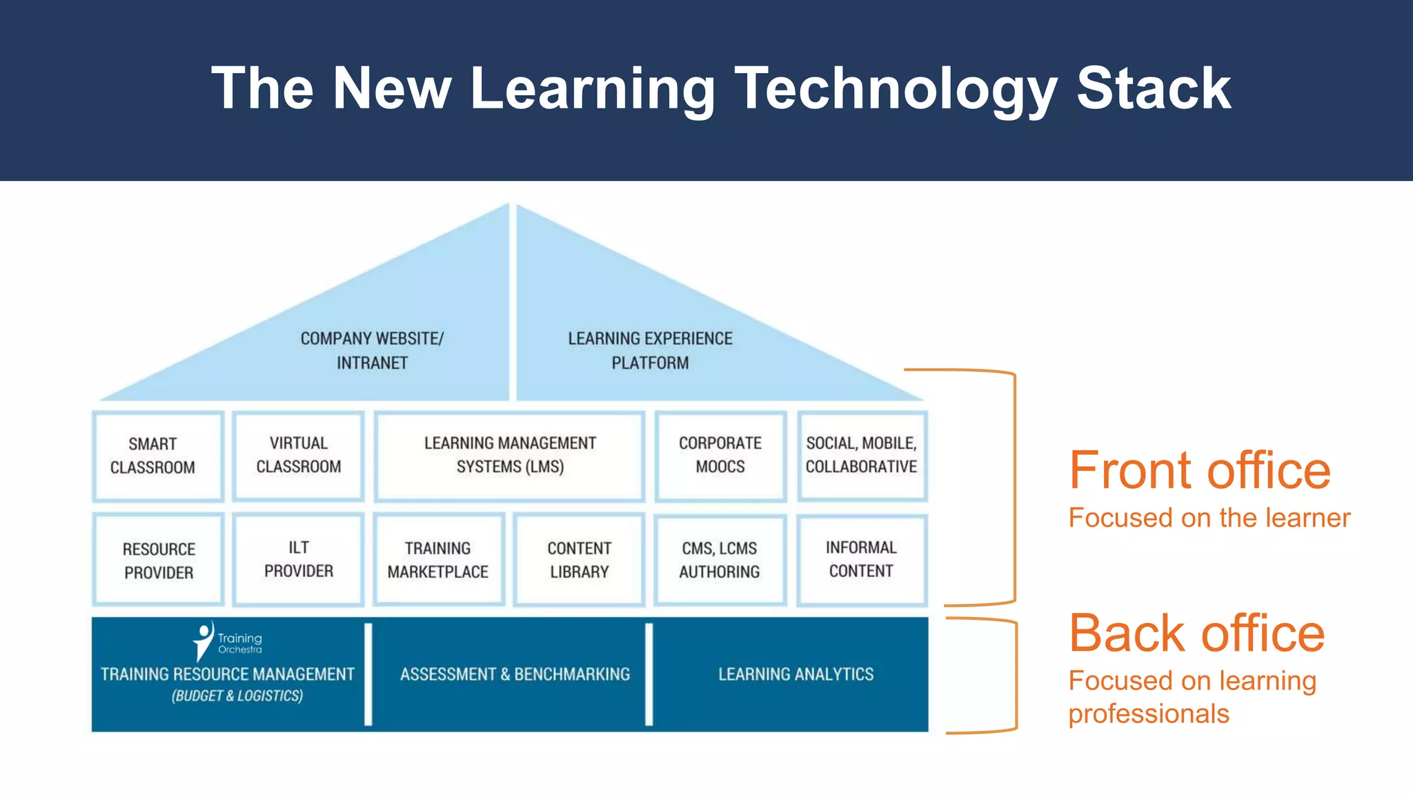 The New Learning Technology Stack
Back office
Focused on learning
professionals
Front office
Focused on the learner
 