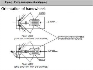 Piping – Pump arrangement and piping
Orientation of handwheels
 