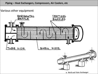 Piping – Heat Exchangers, Compressors, Air Coolers, etc
Various other equipment
 