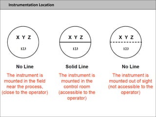 Instrumentation Location
 