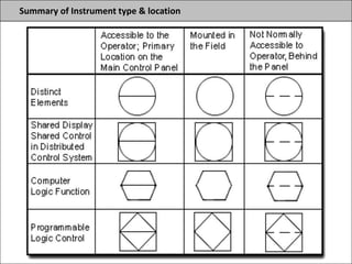 Summary of Instrument type & location
 