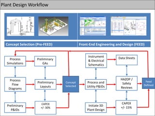 Plant Design Workflow
Process
Simulations
Concept
Selected
Process
Flow
Diagrams
Preliminary
P&IDs
Preliminary
GAs
Preliminary
Layouts
CAPEX
+/- 30%
Instrument
& Electrical
Schematics
Process and
Utility P&IDs
Initiate 3D
Plant Design
Data Sheets
HAZOP /
Safety
Reviews
CAPEX
+/- 15%
Concept Selection (Pre-FEED) Front-End Engineering and Design (FEED)
Feed
Defined
 