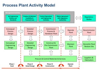 Process Plant Activity Model
Set Engineering
Policies and
Standards
Produce & Maintain
Feasibility &
Financial Case
Control Operations
and Engineering
Activities
Obtain Agreement
with Regulatory
Authorities
Management Activities
Regulatory
Bodies
Conceptual
Engineering
Design
Concepual
Process
Design
Phase I
Feed
Commission
Process &
Handover Plant
Construct &
Pre-Commission
Plant
Phase III
Construction
Operate
Plant
Maintain
Plant
Operate
Plant
Decommission
Plant
Demolish Plant
Restore Site
Suppliers &
Fabricators
Detailed
Process
Design
Detailed
Engineering
Design
Procure & Control Materials & Services
Phase II
Detail Design
 