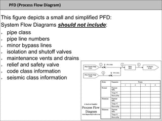 PFD (Process Flow Diagram)
This figure depicts a small and simplified PFD:
System Flow Diagrams should not include:
 pipe class
 pipe line numbers
 minor bypass lines
 isolation and shutoff valves
 maintenance vents and drains
 relief and safety valve
 code class information
 seismic class information
 