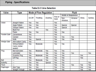 Piping - Specifications
 