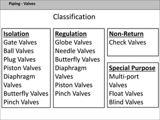 Piping - Valves
Isolation
Gate Valves
Ball Valves
Plug Valves
Piston Valves
Diaphragm
Valves
Butterfly Valves
Pinch Valves
Classification
Regulation
Globe Valves
Needle Valves
Butterfly Valves
Diaphragm
Valves
Piston Valves
Pinch Valves
Non-Return
Check Valves
Special Purpose
Multi-port
Valves
Float Valves
Blind Valves
 