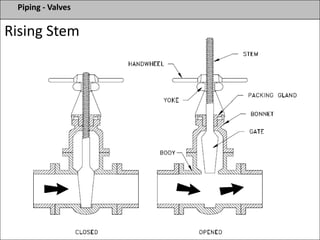 Piping - Valves
Rising Stem
 