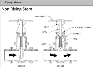 Piping - Valves
Non Rising Stem
 