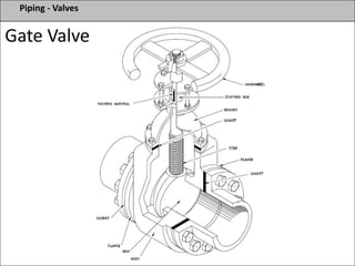 Piping - Valves
Gate Valve
 