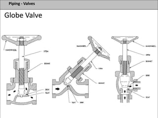 Piping - Valves
Globe Valve
 