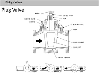 Piping - Valves
Plug Valve
 