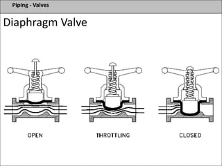 Piping - Valves
Diaphragm Valve
 