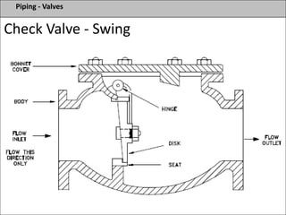 Piping - Valves
Check Valve - Swing
 