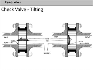 Piping - Valves
Check Valve - Tilting
 
