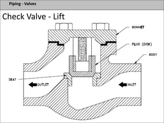 Piping - Valves
Check Valve - Lift
 