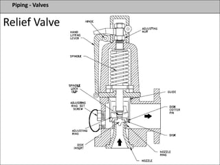 Piping - Valves
Relief Valve
 