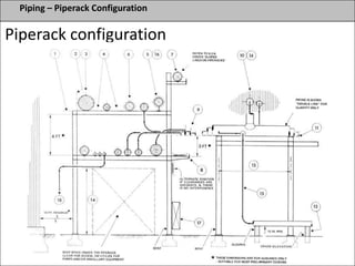 Piping – Piperack Configuration
Piperack configuration
 