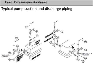 Piping – Pump arrangement and piping
Typical pump suction and discharge piping
 