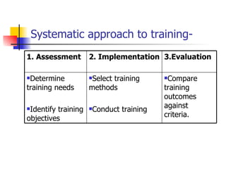 Systematic approach to training- Compare training outcomes against criteria. Select training methods Conduct training Determine  training needs Identify training objectives 3.Evaluation  2. Implementation  1. Assessment  