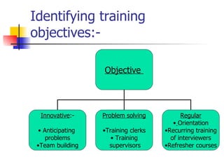 Identifying training objectives:- Objective  Innovative :- Anticipating  problems Team building Problem solving Training clerks Training supervisors Regular Orientation Recurring training of interviewers Refresher courses 