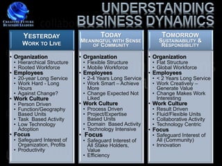 YESTERDAY                      TODAY                      TOMORROW
                            MEANINGFUL WITH SENSE             SUSTAINABILITY &
    WORK TO LIVE               OF COMMUNITY                    RESPONSIBILITY

• Organization              • Organization              • Organization
 • Hierarchical Structure    • Flexible Structure        • Flat Structure
 • Rooted Workforce          • Mobile Workforce          • Global Workforce
• Employees                 • Employees                 • Employees
 • 20-year Long Service      • 2-4 Years Long Service    • < 2 Years Long Service
 • Work Hard - Long          • Work Smart – Achieve      • Work Creatively –
   Hours                       More                        Generate Value
 • Against Change?           • Change Expected Not       • Change Makes Work
• Work Culture                 Liked                       Interesting
 • Person Driven            • Work Culture              • Work Culture
 • Function/Geography        • Process Driven            •   Result Driven
   Based Units               • Project/Expertise         •   Fluid/Flexible Units
 • Task Based Activity         Based Units               •   Collaborative Activity
 • Low Technology            • Domain Based Activity     •   Technology Centric
   Adoption                  • Technology Intensive     • Focus
• Focus                     • Focus                      • Safeguard Interest of
 • Safeguard Interest of     • Safeguard Interest of       All (Community)
   Organization, Profits       All Stake Holders,        • Innovation
 • Productivity                Value
                             • Efficiency
 