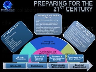 LEARNING & INNOVATION
                            SKILLS
                    •Critical-thinking and problem-solving
                     skills
                    •Communication and collaboration to
                     learn new competencies or improve
                     existing
                    •Creativity & Innovation – Out of the Box
                     thinking, Seeing and Applying new
                     perspective to existing issues
                    •Contextual learning and gaining new
                     knowledge from experiences




     GLOBAL       FINANCIAL &                   BUSINESS &      ENVIRONMENTAL &
    AWARENESS      ECONOMIC                ENTREPRENEURIAL       CIVIC LITERACY
                   LITERACY                   LITERACY


STANDARDS       CURRICULUM                    PROFESSIONAL            LEARNING
                                              DEVELOPMENT            ENVIRONMENT
 