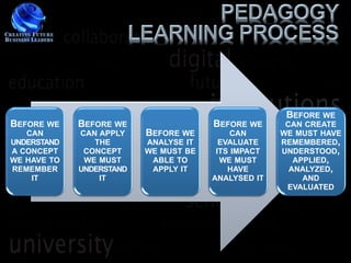 BEFORE WE
BEFORE WE    BEFORE WE                 BEFORE WE      CAN CREATE
   CAN       CAN APPLY    BEFORE WE         CAN      WE MUST HAVE
UNDERSTAND      THE       ANALYSE IT     EVALUATE    REMEMBERED,
A CONCEPT     CONCEPT     WE MUST BE    ITS IMPACT   UNDERSTOOD,
WE HAVE TO    WE MUST      ABLE TO       WE MUST        APPLIED,
REMEMBER     UNDERSTAND    APPLY IT        HAVE        ANALYZED,
    IT           IT                    ANALYSED IT        AND
                                                      EVALUATED
 