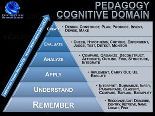 • DESIGN, CONSTRUCT, PLAN, PRODUCE, INVENT,
   CREATE     DEVISE, MAKE

                • CHECK, HYPOTHESIS, CRITIQUE, EXPERIMENT,
  EVALUATE        JUDGE, TEST, DETECT, MONITOR

                     • COMPARE, ORGANIZE, DECONSTRUCT,
  ANALYZE              ATTRIBUTE, OUTLINE, FIND, STRUCTURE,
                       INTEGRATE

                         • IMPLEMENT, CARRY OUT, US,
  APPLY                    EXECUTE

                              • INTERPRET, SUMMARIZE, INFER,
UNDERSTAND                      PARAPHRASE, CLASSIFY,
                                COMPARE, EXPLAIN, EXEMPLIFY

                                  • RECOGNIZE, LIST, DESCRIBE,
REMEMBER                            IDENTIFY, RETRIEVE, NAME,
                                    LOCATE, FIND
 