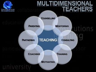 COUNSELLING

     PARENTING                 MENTORING




PARTNERING   TEACHING              CONSULTING




    COACHING                   TRAINING

                 MOTIVATING
 