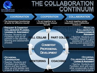 COORDINATION                   COOPERATION                  COLLABORATION
• The harmonious functioning       • To act together or in     • To work together jointly,
  of parts for effective results   compliance for mutual       especially in an intellectual
                                            benefit                     endeavor
•FREQUENT & CONSISTENT                                                              •REGULAR
 COLLABORATIVE PLANNING,                                                     COLLABORATIVE
 LEARNING & ASSESSMENT:                                                     PLANNING,LEARNING&
•Teacher, Students and                                                              ASSESSMENT
 Facilitator work as full FULL     COLLAB                       •Teacher, Students and
                                                   PART COLLAB Facilitator request or give
 partners in the planning,
 learning and assessment                                               assistance in planning,
 process.                                                            learning and assessment
                                       CONSISTENT                                  as needed.
                                      PROFESSIONAL
                                      DEVELOPMENT
•OCCASIONAL                                                                     •OCCASIONAL
 CONVERSATIONS                                                        COLLABORATIVE PLANNING,
•Teacher, Students and     MENTORING               COACHING             LEARNING&ASSESSMENT
 Facilitator give helpful                                             •Teacher, Students and
 advice and tips to each                                            Facilitator work with each
 other as s/he tackles new                                          other occasionally to plan
 projects at their own pace.                                         and implement projects.
 