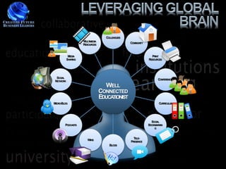 COLLEAGUES
                     MULTIMEDIA
                                                  COMMUNITY
                     RESOURCES


            MEDIA                                               PRINT
           SHARING                                            RESOURCES




  SOCIAL
                                                                      CONFERENCES
 NETWORK
                                     WELL
                                  CONNECTED
                                  EDUCATIONIST
MICRO-BLOG                                                            CURRICULUM




                                                                SOCIAL
        PODCASTS                                              BOOKMARKIN
                                                                  G



                                                    TELE-
                        WIKIS
                                                  PRESENCE
                                       BLOGS
 