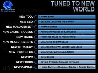 NEW TOOL   • HUMAN BRAIN

         NEW CEO    • ENABLING CREATIVITY AND SHARING

 NEW MANAGEMENT     • HUMAN-CENTRED

NEW VALUE PROCESS   • ADDING KNOWLEDGE TO KNOWLEDGE

       NEW TRADE    •   FROM   FREE TRADE TO FREE SHARING

NEW MEASUREMENTS    • QUALITATIVE OR INTANGIBLES

    NEW STRATEGY    • COLLABORATION: WIN-WIN NOT WIN-LOOSE

   NEW PROGRESS     • QUALITATIVE, SUSTAINABLE, SOCIAL

          NEW IPR   • OPEN SOURCE

       NEW FOCUS    • BEYOND PYRAMIDS TOWARDS NETWORKS

      NEW CAPITAL   • HUMAN CAPITAL = CULTURAL CAPITAL + GENDER CAPITAL
 