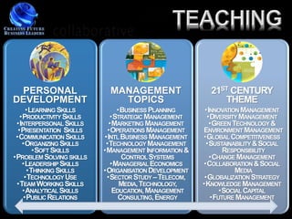 PERSONAL                   MANAGEMENT                  21ST CENTURY
DEVELOPMENT                   TOPICS                       THEME
     •LEARNING SKILLS         •BUSINESS PLANNING       •INNOVATION MANAGEMENT
   •PRODUCTIVITY SKILLS     •STRATEGIC MANAGEMENT       •DIVERSITY MANAGEMENT
 •INTERPERSONAL SKILLS      •MARKETING MANAGEMENT        •GREEN TECHNOLOGY &
  •PRESENTATION SKILLS     •OPERATIONS MANAGEMENT     ENVIRONMENT MANAGEMENT
 •COMMUNICATION SKILLS    •INTL BUSINESS MANAGEMENT   •GLOBAL COMPETITIVENESS
    •ORGANIZING SKILLS     •TECHNOLOGY MANAGEMENT      •SUSTAINABILITY & SOCIAL
        •SOFT SKILLS      •MANAGEMENT INFORMATION &          RESPONSIBILITY
•PROBLEM SOLVING SKILLS         CONTROL SYSTEMS          •CHANGE MANAGEMENT
    •LEADERSHIP SKILLS      •MANAGERIAL ECONOMICS     •COLLABORATION & SOCIAL
      •THINKING SKILLS    •ORGANISATION DEVELOPMENT              MEDIA
     •TECHNOLOGY USE       •SECTOR STUDY – TELECOM,    •GLOBALIZATION STRATEGY
 •TEAM WORKING SKILLS          MEDIA, TECHNOLOGY,     •KNOWLEDGE MANAGEMENT
    •ANALYTICAL SKILLS       EDUCATION, MANAGEMENT          •SOCIAL CAPITAL
    •PUBLIC RELATIONS          CONSULTING, ENERGY        •FUTURE MANAGEMENT
 