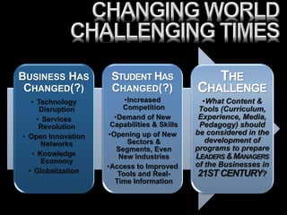 BUSINESS HAS         STUDENT HAS                   THE
 CHANGED(?)          CHANGED(?)              CHALLENGE
   • Technology          •Increased            •What Content &
      Disruption         Competition          Tools (Curriculum,
     • Services       •Demand of New          Experience, Media,
      Revolution     Capabilities & Skills    Pedagogy) should
                    •Opening up of New       be considered in the
• Open Innovation
       Networks           Sectors &             development of
                       Segments, Even        programs to prepare
   • Knowledge         New Industries        LEADERS & MANAGERS
       Economy                               of the Businesses in
                    •Access to Improved
  • Globalization      Tools and Real-       21ST CENTURY?
                      Time Information
 