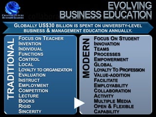 GLOBALLY US$30 BILLION IS SPENT ON UNIVERSITY-LEVEL
           BUSINESS & MANAGEMENT EDUCATION ANNUALLY.
              FOCUS ON TEACHER                   FOCUS ON STUDENT
TRADITIONAL




                                        MODERN
              INVENTION                          INNOVATION
              INDIVIDUAL                         TEAMS
              FUNCTIONS                          PROCESSES
              CONTROL                            EMPOWERMENT
              LOCAL                              GLOBAL
              LOYALTY TO ORGANIZATION            LOYALTY TO PROFESSION
              EVALUATION                         VALUE-ADDITION
              INSTRUCT                           FACILITATE
              EMPLOYMENT                         EMPLOYABILITY
              COMPETITION                        COLLABORATION
              LECTURE                            ACTIVITY
              BOOKS                              MULTIPLE MEDIA
              RIGID                              OPEN & FLEXIBLE
              SINCERITY                          CAPABILITY
 