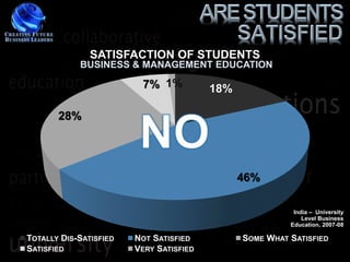 SATISFACTION OF STUDENTS
            BUSINESS & MANAGEMENT EDUCATION

                         7% 1%           18%

       28%




                                               46%

                                                          India – University
                                                             Level Business
                                                         Education, 2007-08

TOTALLY DIS-SATISFIED   NOT SATISFIED          SOME WHAT SATISFIED
SATISFIED               VERY SATISFIED
 