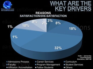 REASONS
            SATISFACTION/DIS-SATISFACTION

                         8%           3%
                                 2%        8%
1%             10%
                                                     18%

    1%


                                           32%

                                                             India – University
                                                                Level Business
                                                            Education, 2007-08
Admissions Process           Career Services      Curriculum
Faculty                      Program Management   Student Services
Affiliation /Accreditation   Fellow Students      Others
 