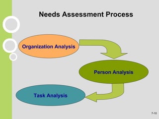 Needs Assessment Process
Organization Analysis
Person Analysis
Task Analysis
7-10
 