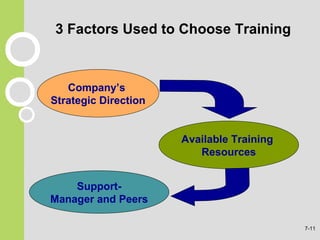 3 Factors Used to Choose Training
Company’s
Strategic Direction
Available Training
Resources
Support-
Manager and Peers
7-11
 