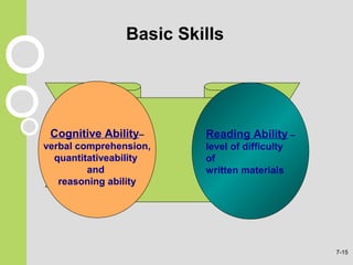 S
K
I
L
L
S
Basic Skills
Cognitive Ability–
verbal comprehension,
quantitativeability
and
reasoning ability
Reading Ability –
level of difficulty
of
written materials
7-15
 
