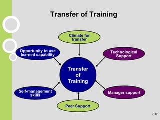 Transfer of Training
Transfer
of
Training
Climate for
transfer
Opportunity to use
learned capability
Technological
Support
Self-management
skills
Manager support
Peer Support
7-17
 