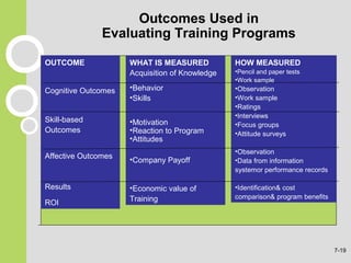 Outcomes Used in
Evaluating Training Programs
OUTCOME
Cognitive Outcomes
Skill-based
Outcomes
Affective Outcomes
Results
ROI
WHAT IS MEASURED
Acquisition of Knowledge
•Behavior
•Skills
•Motivation
•Reaction to Program
•Attitudes
•Company Payoff
•Economic value of
Training
HOW MEASURED
•Pencil and paper tests
•Work sample
•Observation
•Work sample
•Ratings
•Interviews
•Focus groups
•Attitude surveys
•Observation
•Data from information
systemor performance records
•Identification& cost
comparison& program benefits
7-19
 